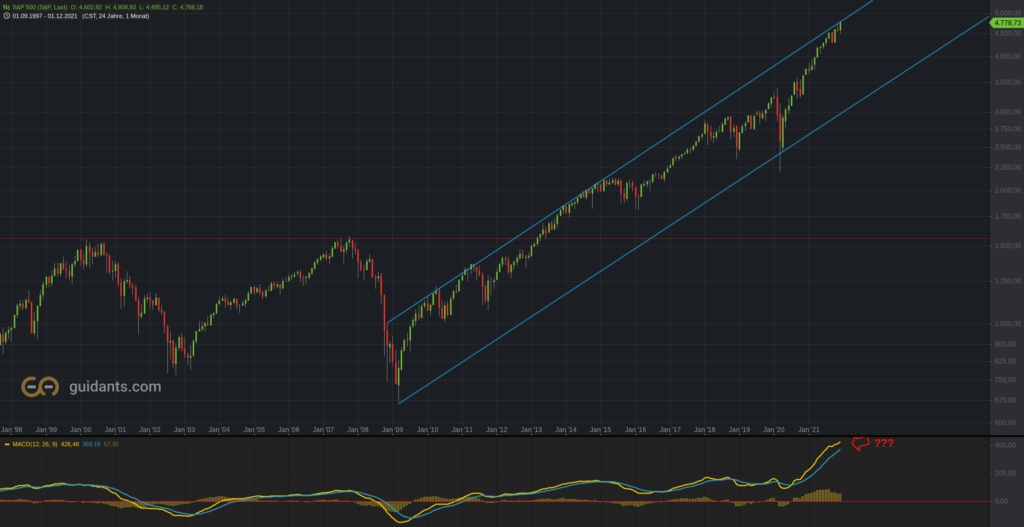 S&P500 Monatschart