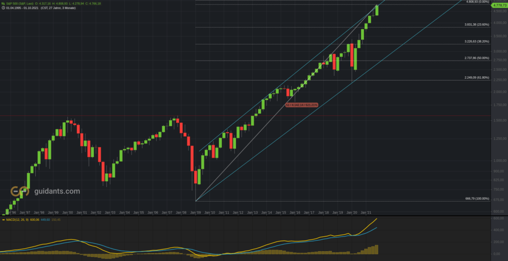 S&P500 Quartalschart