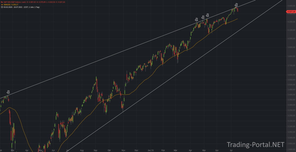 Nasdaq100 Wochenchart